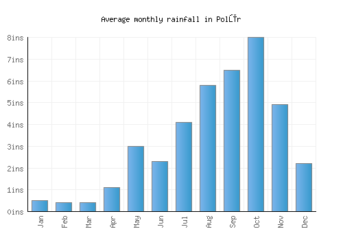 Polūr monthly rainfall chart (inches)