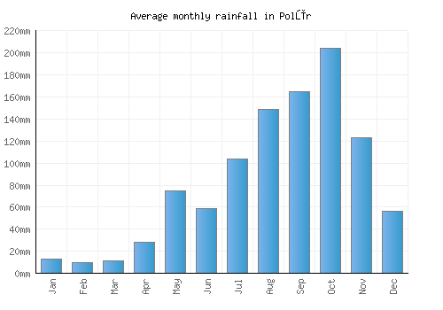 Polūr monthly rainfall chart (mm)