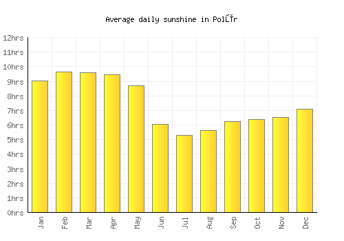 Polūr average daily sunshine chart
