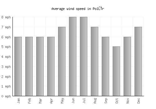 Polūr average winspeed by month (mph)
