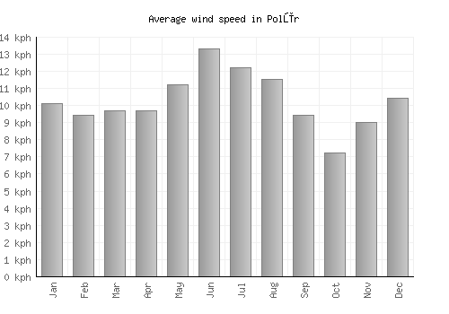 Polūr average winspeed by month (km/h)