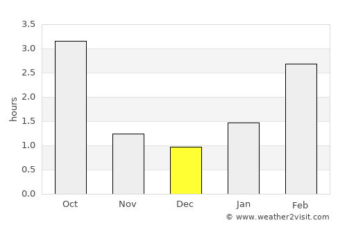 Põlva average rain in December