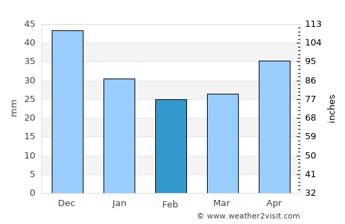 Põlva average rain in February