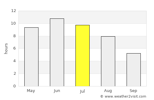 Põlva average rain in July