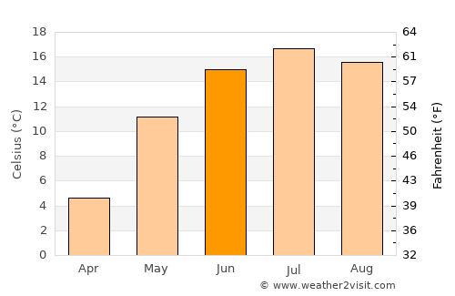 Põlva average temperature in June
