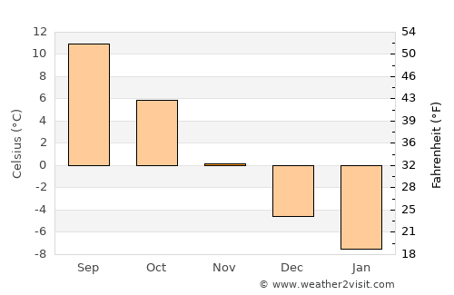 Põlva average temperature in November