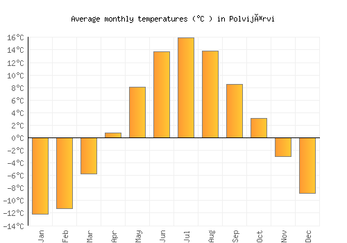 Polvijärvi average temperature chart (Celsius)