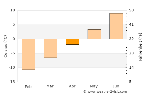 Polyarnyy average temperature in April