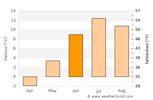 Polyarnyy average temperature in June