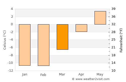 Polyarnyy average temperature in March