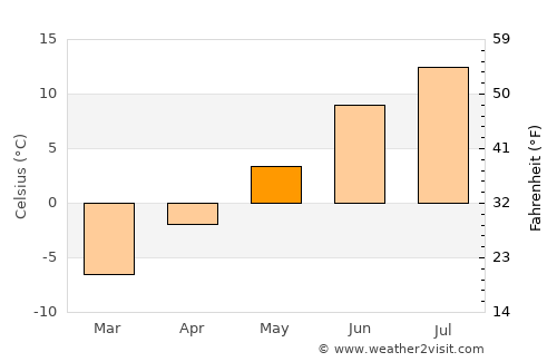 Polyarnyy average temperature in May