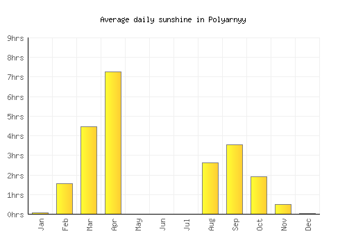 Polyarnyy average daily sunshine chart