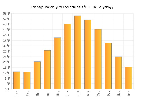 Polyarnyy average temperature chart (Fahrenheit)