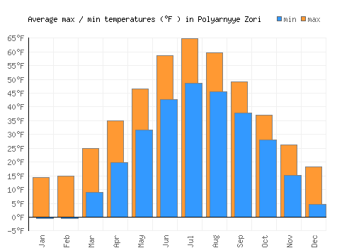 Polyarnyye Zori average minimum / maximum temperatures (Fahrenheit)