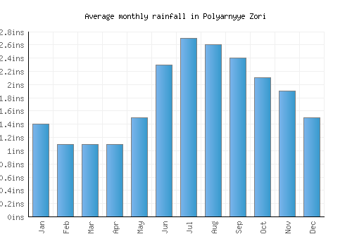 Polyarnyye Zori monthly rainfall chart (inches)
