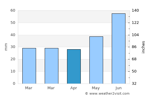 Polyarnyye Zori average rain in April