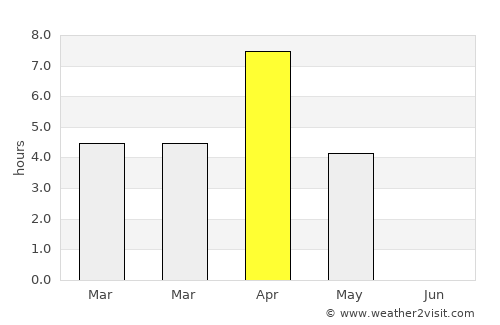 Polyarnyye Zori average rain in April