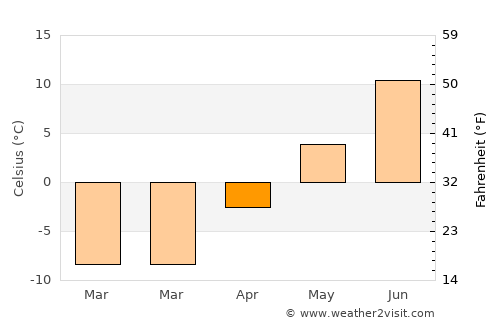 Polyarnyye Zori average temperature in April