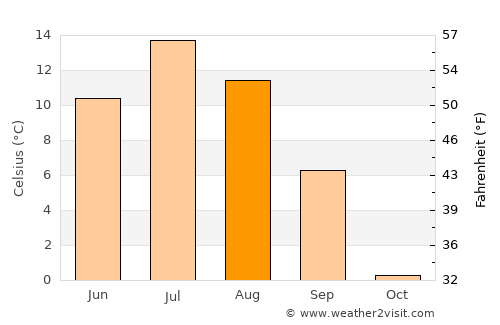 Polyarnyye Zori average temperature in August