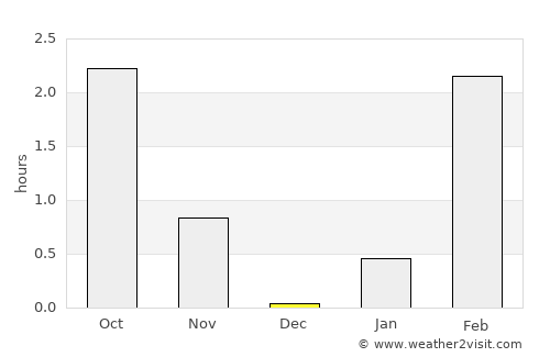 Polyarnyye Zori average rain in December