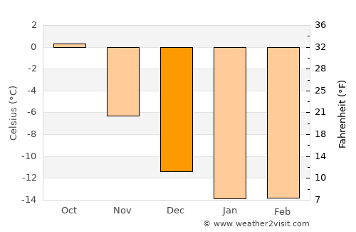 Polyarnyye Zori average temperature in December