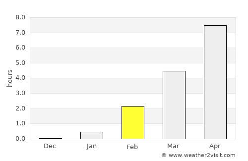 Polyarnyye Zori average rain in February
