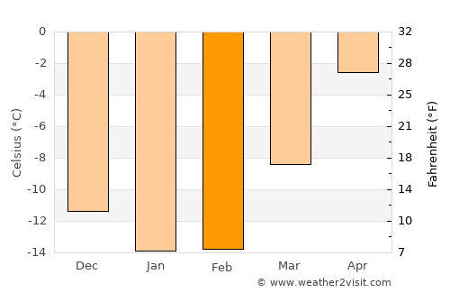 Polyarnyye Zori average temperature in February