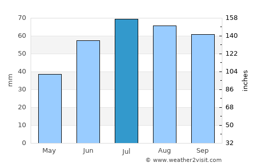 Polyarnyye Zori average rain in July