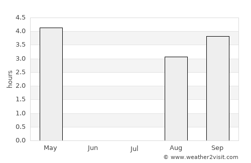 Polyarnyye Zori average rain in July