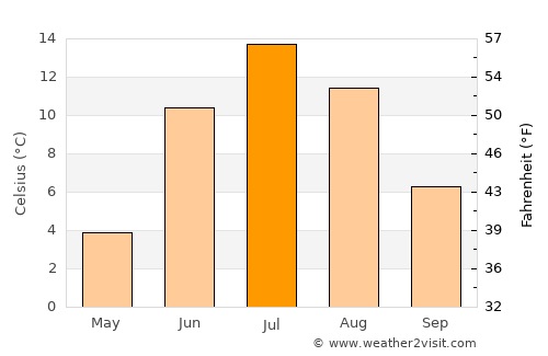 Polyarnyye Zori average temperature in July