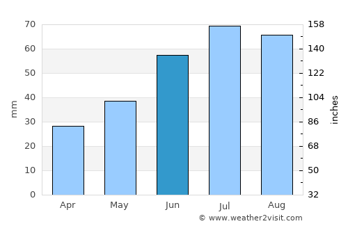 Polyarnyye Zori average rain in June