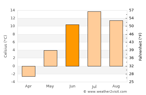 Polyarnyye Zori average temperature in June