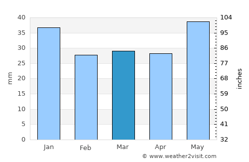 Polyarnyye Zori average rain in March