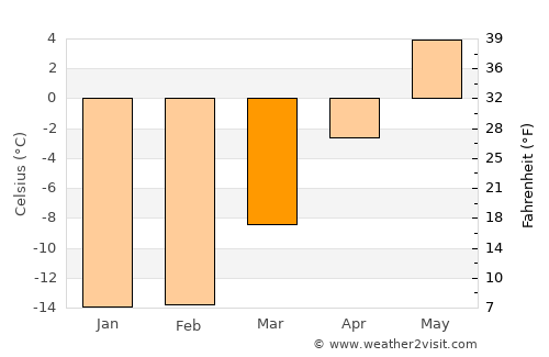 Polyarnyye Zori average temperature in March