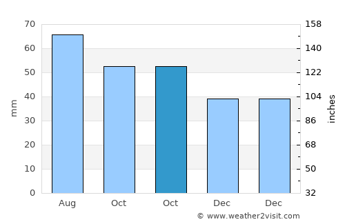 Polyarnyye Zori average rain in October