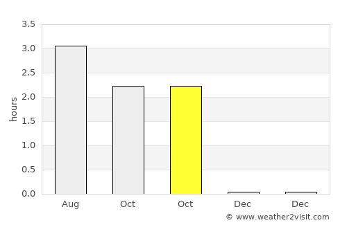 Polyarnyye Zori average rain in October