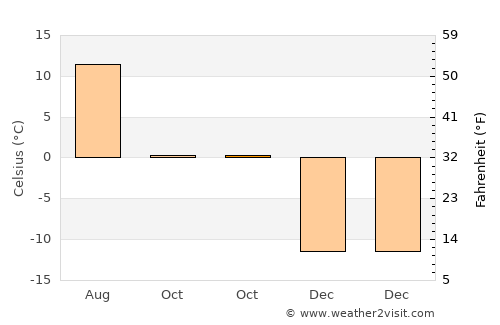 Polyarnyye Zori average temperature in October