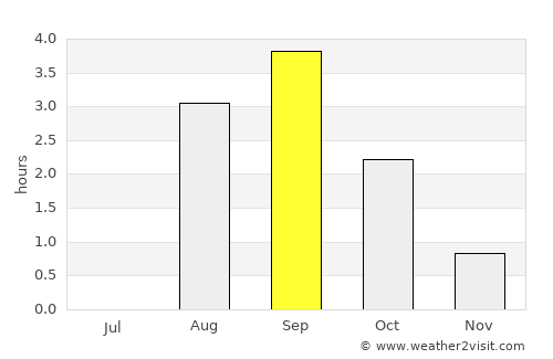 Polyarnyye Zori average rain in September