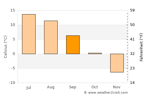 Polyarnyye Zori average temperature in September