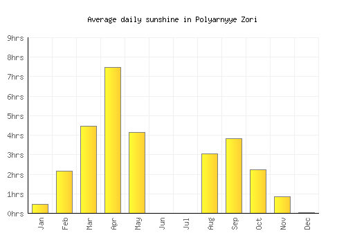 Polyarnyye Zori average daily sunshine chart