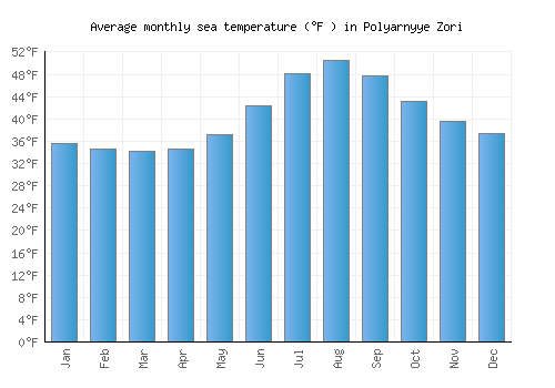 Polyarnyye Zori average sea temperature chart (Fahrenheit)