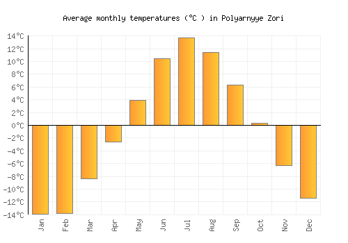 Polyarnyye Zori average temperature chart (Celsius)