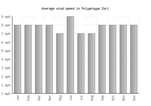 Polyarnyye Zori average winspeed by month (mph)