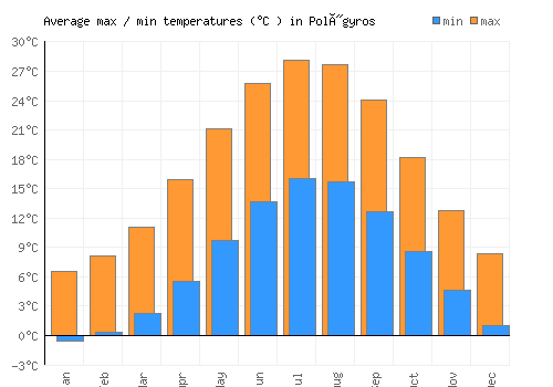 Polýgyros average minimum / maximum temperatures (Celsius)