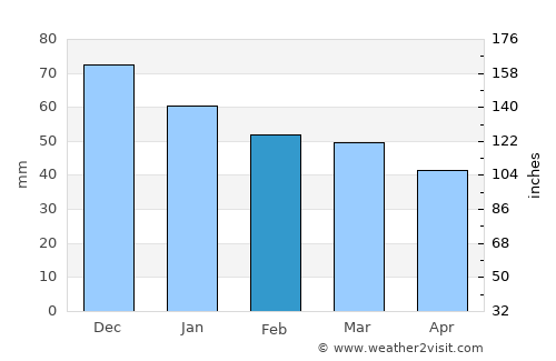 Polýgyros average rain in February
