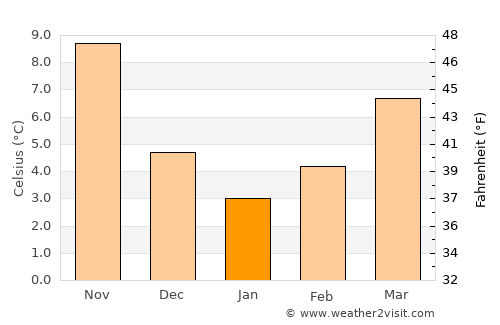 Polýgyros average temperature in January