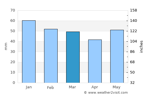 Polýgyros average rain in March
