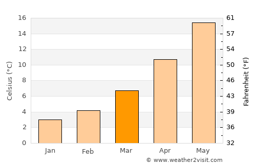 Polýgyros average temperature in March