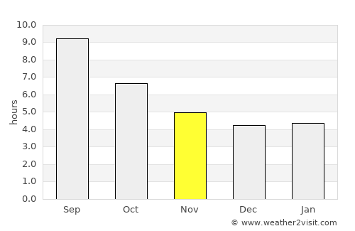 Polýgyros average rain in November
