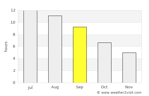 Polýgyros average rain in September